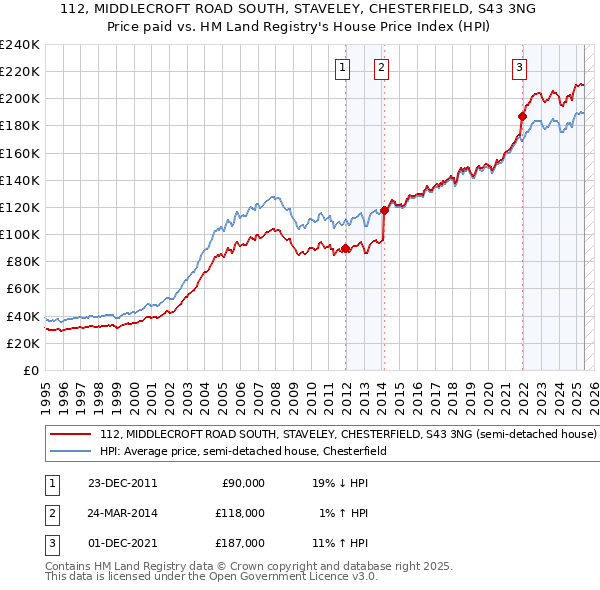 112, MIDDLECROFT ROAD SOUTH, STAVELEY, CHESTERFIELD, S43 3NG: Price paid vs HM Land Registry's House Price Index