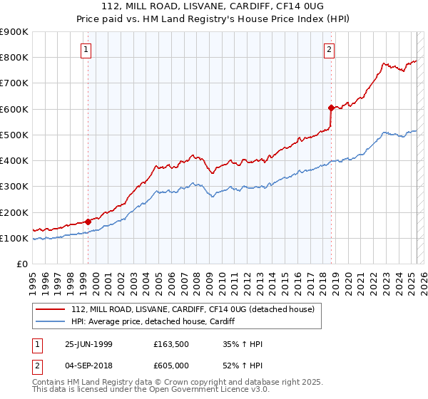 112, MILL ROAD, LISVANE, CARDIFF, CF14 0UG: Price paid vs HM Land Registry's House Price Index