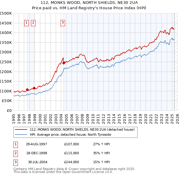 112, MONKS WOOD, NORTH SHIELDS, NE30 2UA: Price paid vs HM Land Registry's House Price Index