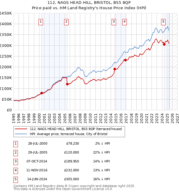 112, NAGS HEAD HILL, BRISTOL, BS5 8QP: Price paid vs HM Land Registry's House Price Index