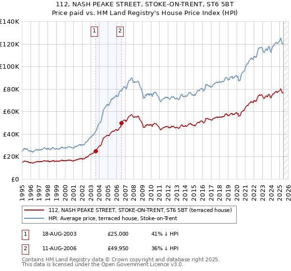 112, NASH PEAKE STREET, STOKE-ON-TRENT, ST6 5BT: Price paid vs HM Land Registry's House Price Index