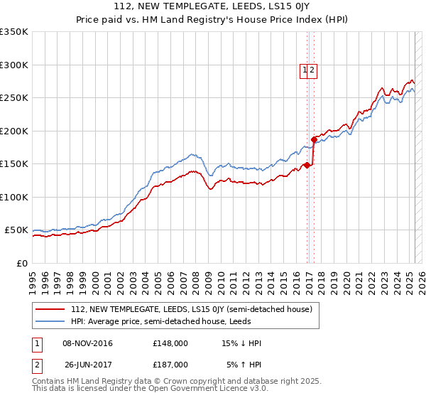 112, NEW TEMPLEGATE, LEEDS, LS15 0JY: Price paid vs HM Land Registry's House Price Index