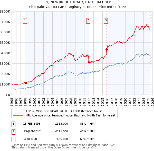 112, NEWBRIDGE ROAD, BATH, BA1 3LD: Price paid vs HM Land Registry's House Price Index