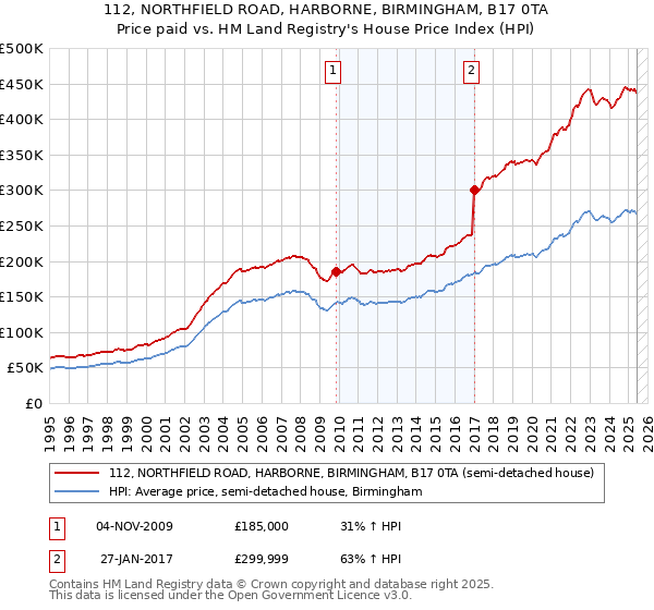 112, NORTHFIELD ROAD, HARBORNE, BIRMINGHAM, B17 0TA: Price paid vs HM Land Registry's House Price Index