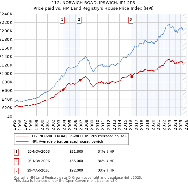 112, NORWICH ROAD, IPSWICH, IP1 2PS: Price paid vs HM Land Registry's House Price Index