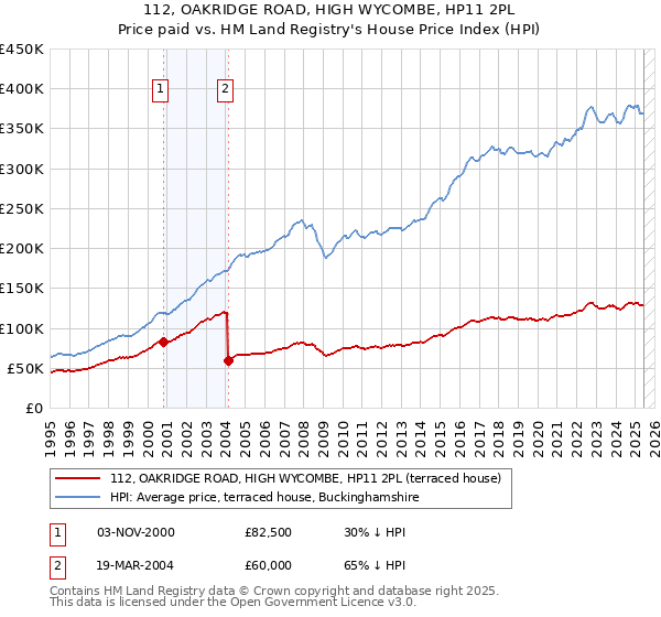 112, OAKRIDGE ROAD, HIGH WYCOMBE, HP11 2PL: Price paid vs HM Land Registry's House Price Index