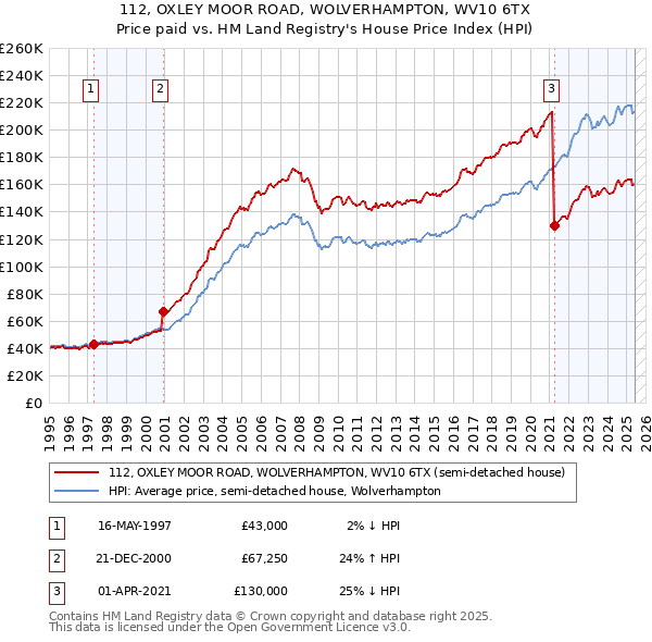 112, OXLEY MOOR ROAD, WOLVERHAMPTON, WV10 6TX: Price paid vs HM Land Registry's House Price Index
