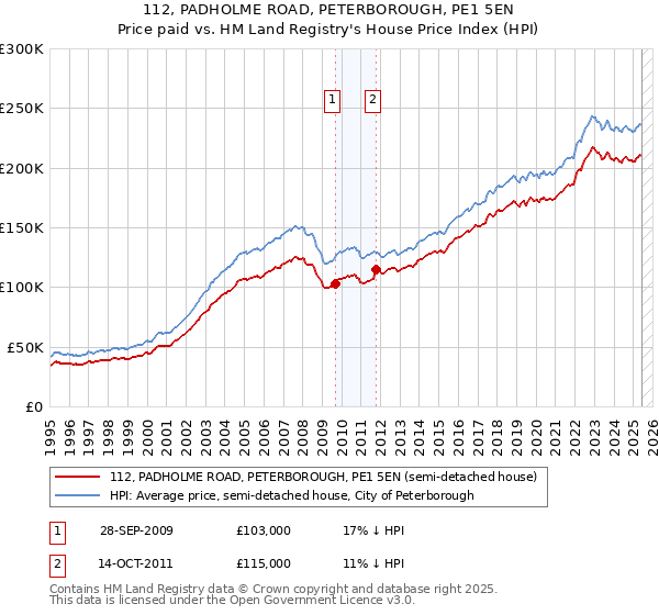 112, PADHOLME ROAD, PETERBOROUGH, PE1 5EN: Price paid vs HM Land Registry's House Price Index