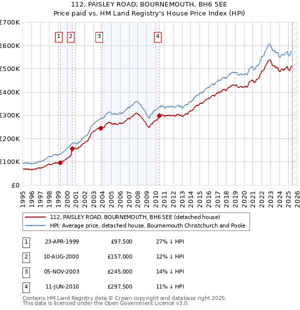 112, PAISLEY ROAD, BOURNEMOUTH, BH6 5EE: Price paid vs HM Land Registry's House Price Index