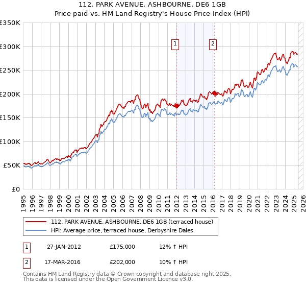 112, PARK AVENUE, ASHBOURNE, DE6 1GB: Price paid vs HM Land Registry's House Price Index