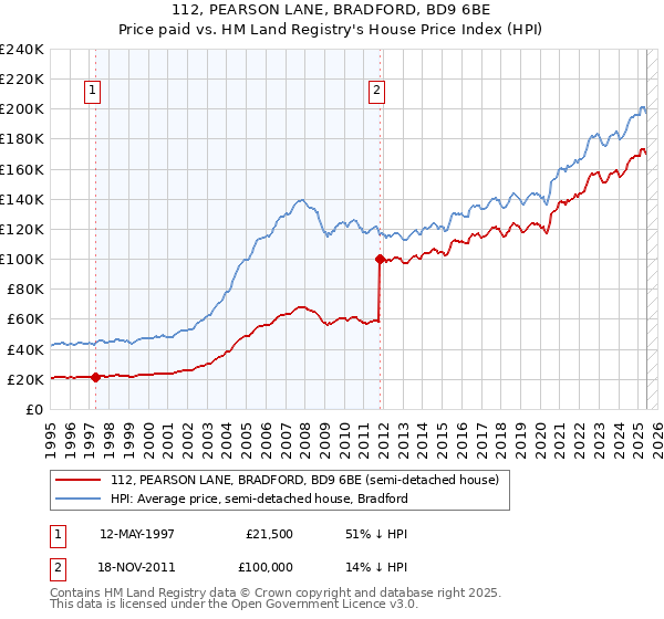 112, PEARSON LANE, BRADFORD, BD9 6BE: Price paid vs HM Land Registry's House Price Index