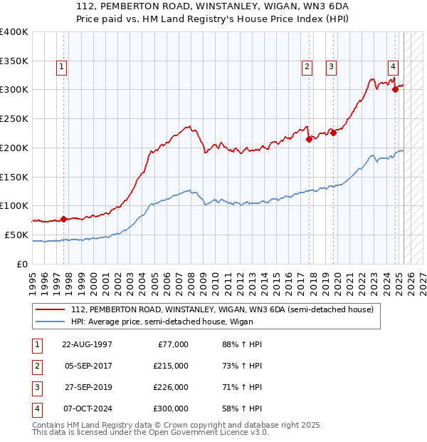 112, PEMBERTON ROAD, WINSTANLEY, WIGAN, WN3 6DA: Price paid vs HM Land Registry's House Price Index