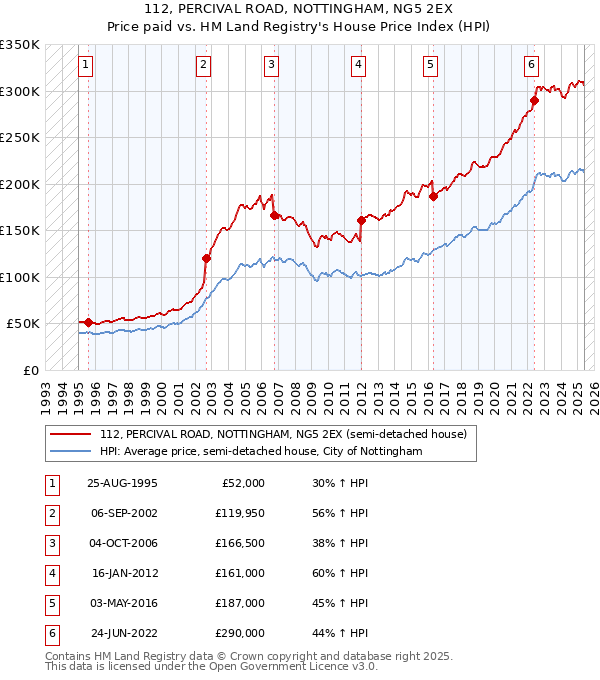 112, PERCIVAL ROAD, NOTTINGHAM, NG5 2EX: Price paid vs HM Land Registry's House Price Index