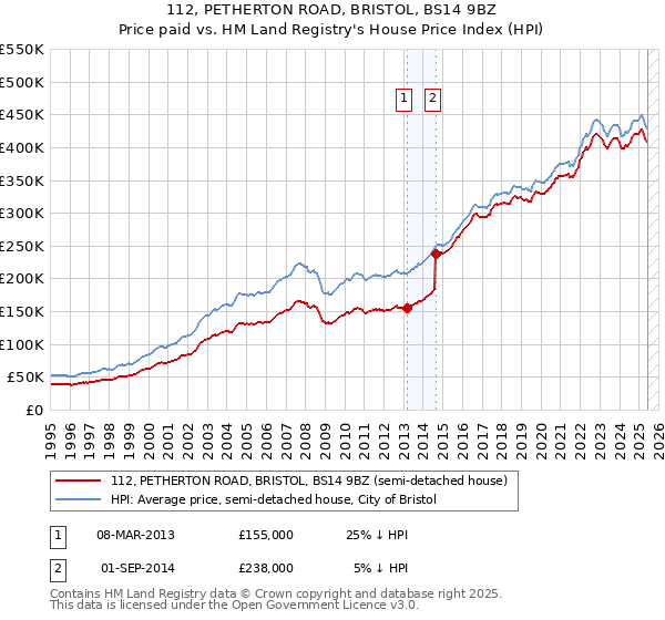 112, PETHERTON ROAD, BRISTOL, BS14 9BZ: Price paid vs HM Land Registry's House Price Index