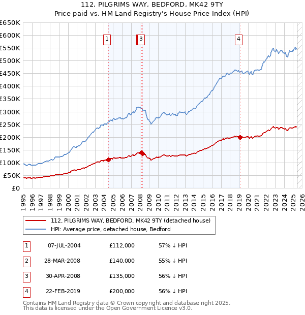 112, PILGRIMS WAY, BEDFORD, MK42 9TY: Price paid vs HM Land Registry's House Price Index