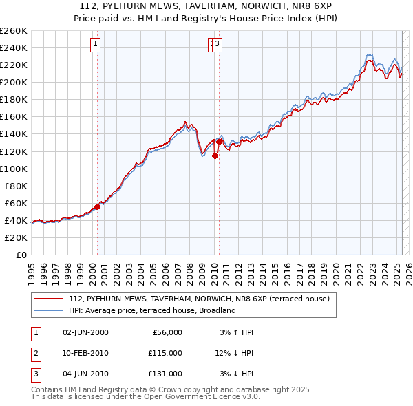 112, PYEHURN MEWS, TAVERHAM, NORWICH, NR8 6XP: Price paid vs HM Land Registry's House Price Index