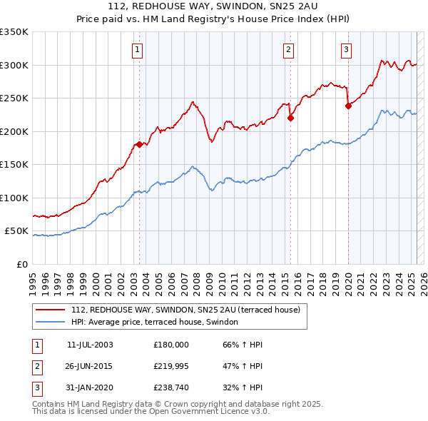 112, REDHOUSE WAY, SWINDON, SN25 2AU: Price paid vs HM Land Registry's House Price Index