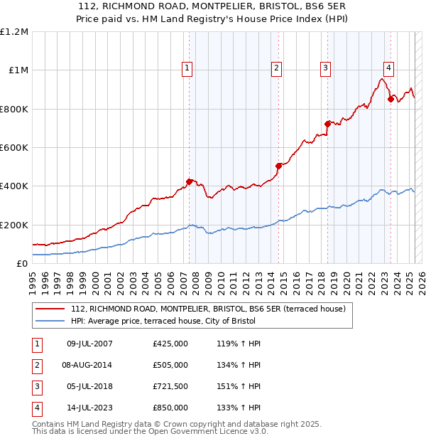 112, RICHMOND ROAD, MONTPELIER, BRISTOL, BS6 5ER: Price paid vs HM Land Registry's House Price Index