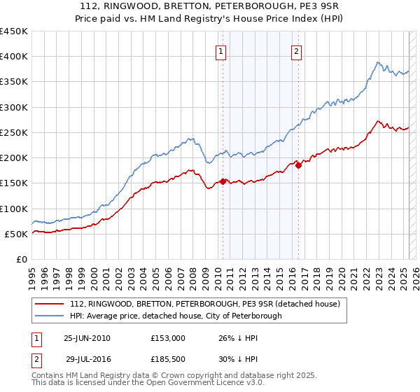 112, RINGWOOD, BRETTON, PETERBOROUGH, PE3 9SR: Price paid vs HM Land Registry's House Price Index