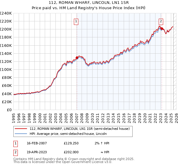 112, ROMAN WHARF, LINCOLN, LN1 1SR: Price paid vs HM Land Registry's House Price Index