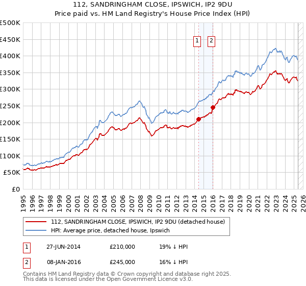 112, SANDRINGHAM CLOSE, IPSWICH, IP2 9DU: Price paid vs HM Land Registry's House Price Index