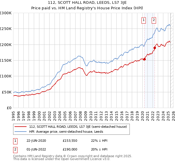 112, SCOTT HALL ROAD, LEEDS, LS7 3JE: Price paid vs HM Land Registry's House Price Index