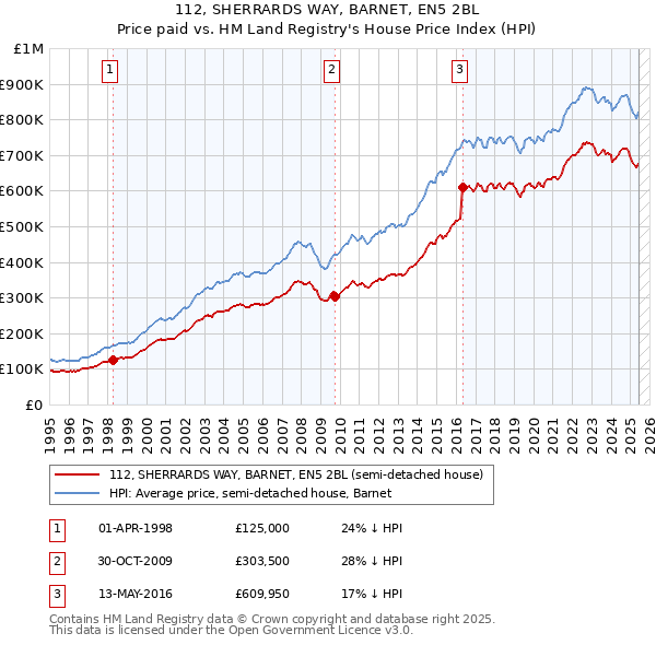 112, SHERRARDS WAY, BARNET, EN5 2BL: Price paid vs HM Land Registry's House Price Index