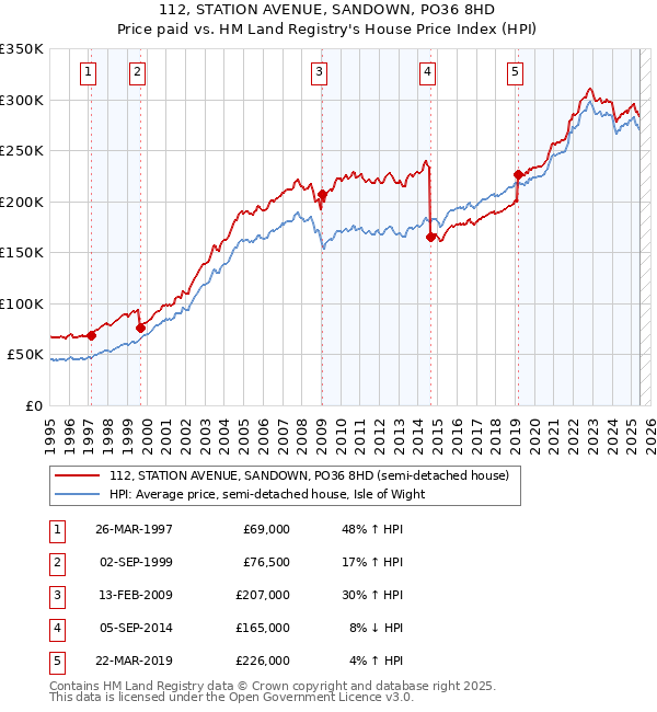 112, STATION AVENUE, SANDOWN, PO36 8HD: Price paid vs HM Land Registry's House Price Index