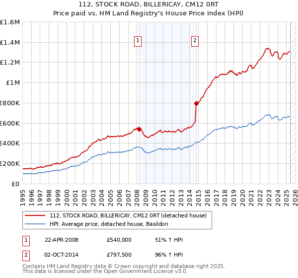 112, STOCK ROAD, BILLERICAY, CM12 0RT: Price paid vs HM Land Registry's House Price Index