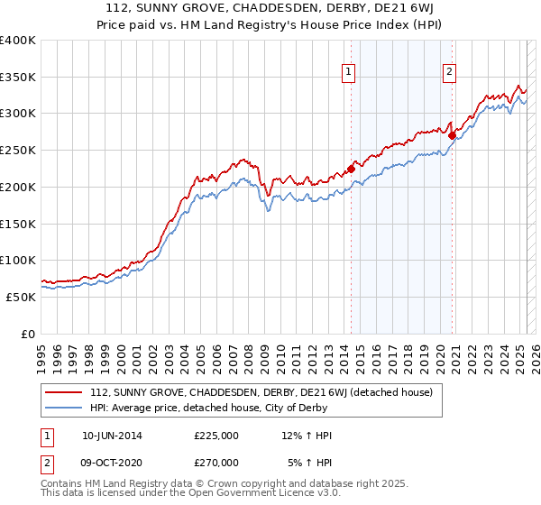 112, SUNNY GROVE, CHADDESDEN, DERBY, DE21 6WJ: Price paid vs HM Land Registry's House Price Index