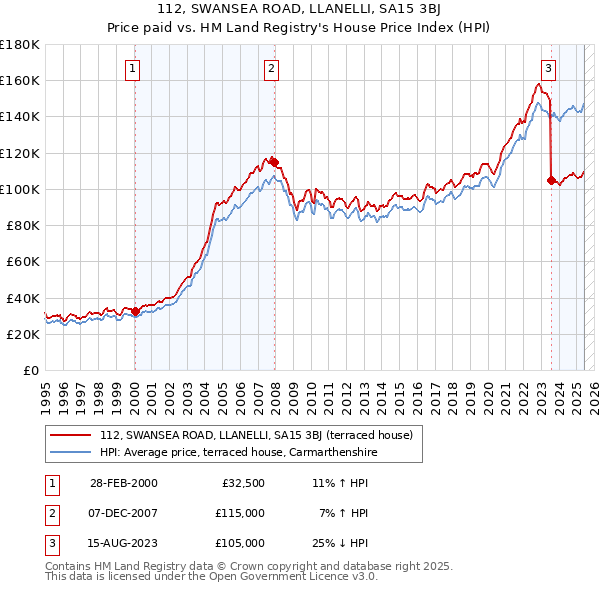 112, SWANSEA ROAD, LLANELLI, SA15 3BJ: Price paid vs HM Land Registry's House Price Index