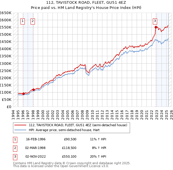 112, TAVISTOCK ROAD, FLEET, GU51 4EZ: Price paid vs HM Land Registry's House Price Index