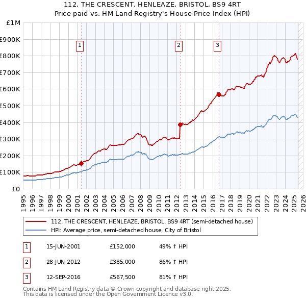 112, THE CRESCENT, HENLEAZE, BRISTOL, BS9 4RT: Price paid vs HM Land Registry's House Price Index