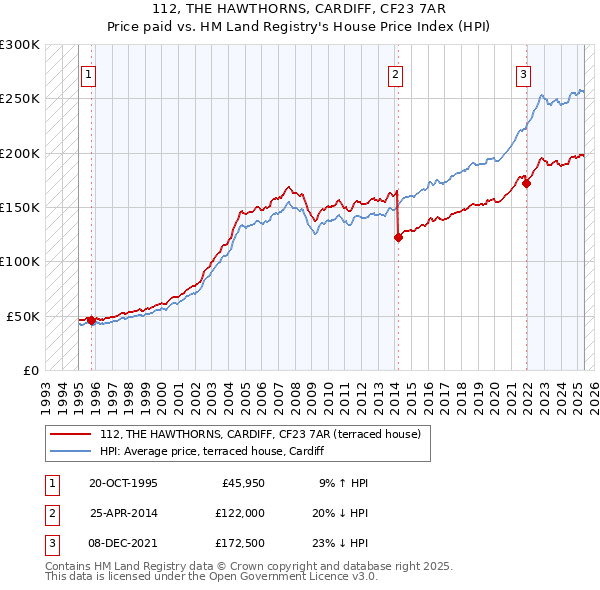 112, THE HAWTHORNS, CARDIFF, CF23 7AR: Price paid vs HM Land Registry's House Price Index