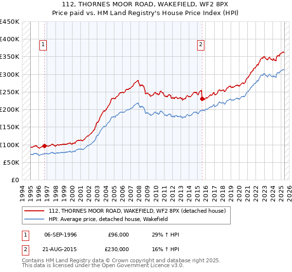 112, THORNES MOOR ROAD, WAKEFIELD, WF2 8PX: Price paid vs HM Land Registry's House Price Index