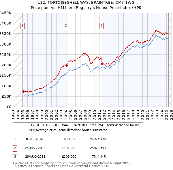 112, TORTOISESHELL WAY, BRAINTREE, CM7 1WG: Price paid vs HM Land Registry's House Price Index