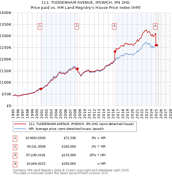 112, TUDDENHAM AVENUE, IPSWICH, IP4 2HG: Price paid vs HM Land Registry's House Price Index
