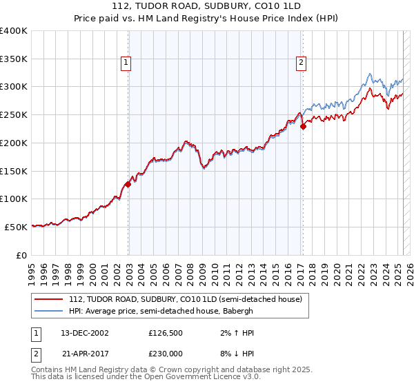 112, TUDOR ROAD, SUDBURY, CO10 1LD: Price paid vs HM Land Registry's House Price Index