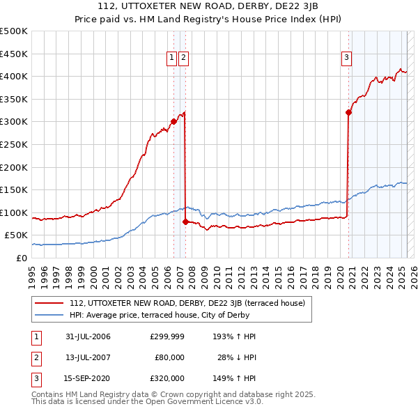 112, UTTOXETER NEW ROAD, DERBY, DE22 3JB: Price paid vs HM Land Registry's House Price Index
