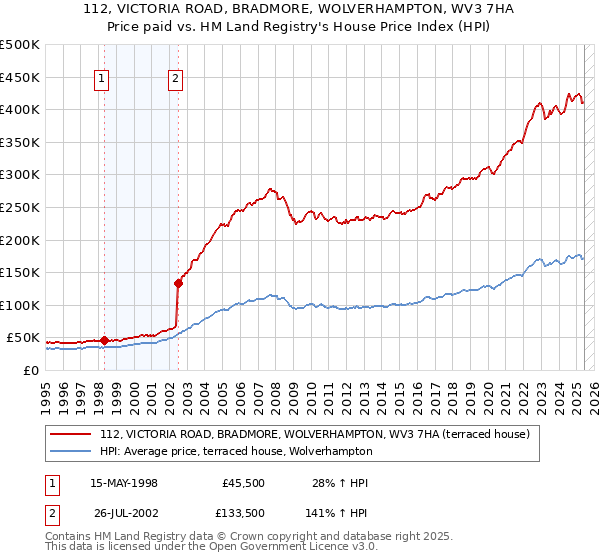 112, VICTORIA ROAD, BRADMORE, WOLVERHAMPTON, WV3 7HA: Price paid vs HM Land Registry's House Price Index