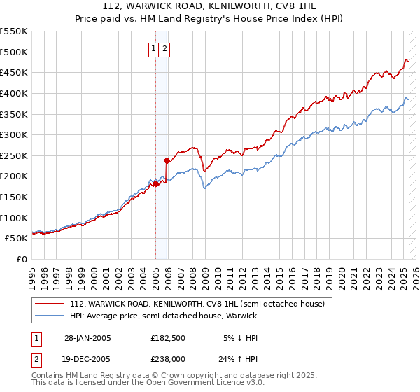 112, WARWICK ROAD, KENILWORTH, CV8 1HL: Price paid vs HM Land Registry's House Price Index