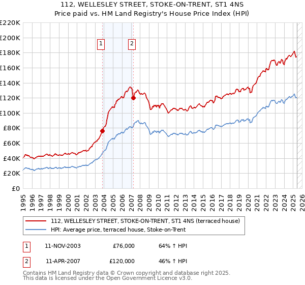 112, WELLESLEY STREET, STOKE-ON-TRENT, ST1 4NS: Price paid vs HM Land Registry's House Price Index