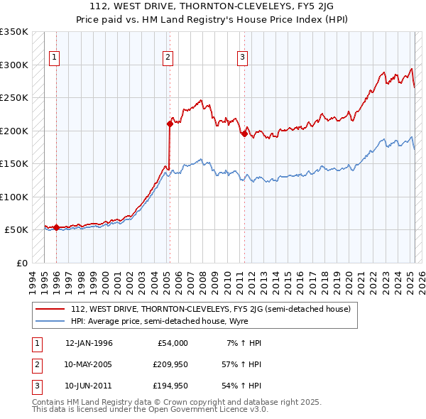 112, WEST DRIVE, THORNTON-CLEVELEYS, FY5 2JG: Price paid vs HM Land Registry's House Price Index