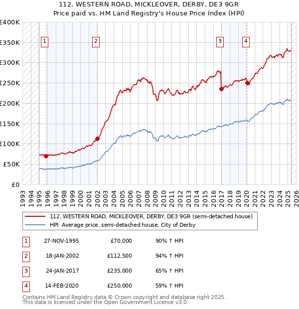 112, WESTERN ROAD, MICKLEOVER, DERBY, DE3 9GR: Price paid vs HM Land Registry's House Price Index