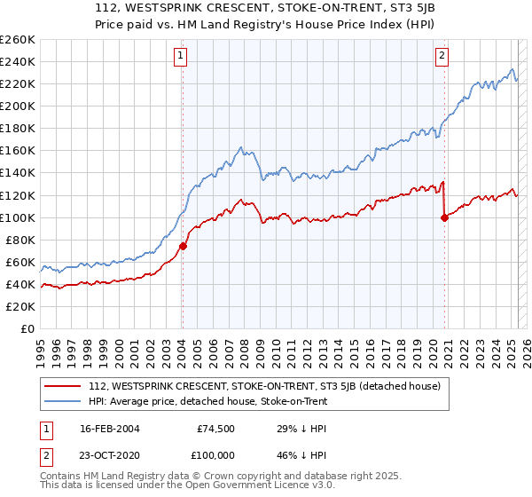 112, WESTSPRINK CRESCENT, STOKE-ON-TRENT, ST3 5JB: Price paid vs HM Land Registry's House Price Index