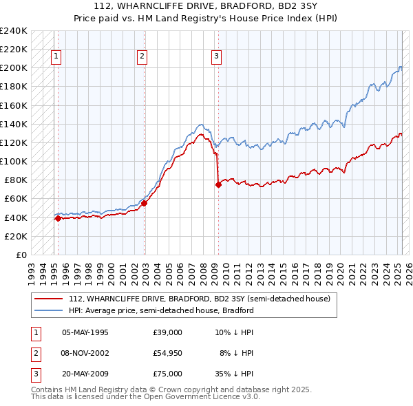 112, WHARNCLIFFE DRIVE, BRADFORD, BD2 3SY: Price paid vs HM Land Registry's House Price Index