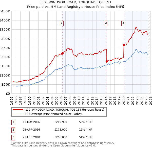 112, WINDSOR ROAD, TORQUAY, TQ1 1ST: Price paid vs HM Land Registry's House Price Index