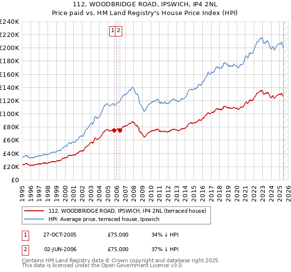 112, WOODBRIDGE ROAD, IPSWICH, IP4 2NL: Price paid vs HM Land Registry's House Price Index