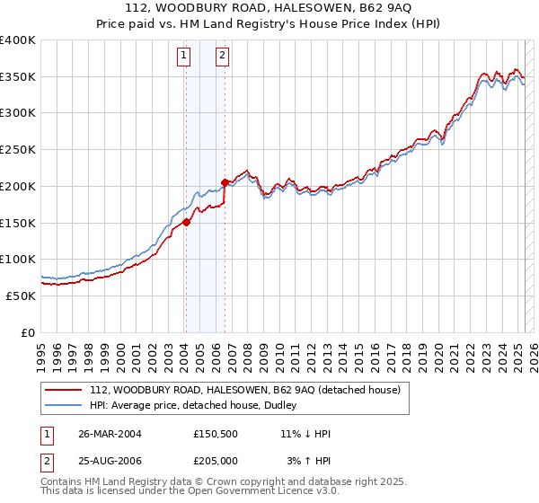 112, WOODBURY ROAD, HALESOWEN, B62 9AQ: Price paid vs HM Land Registry's House Price Index