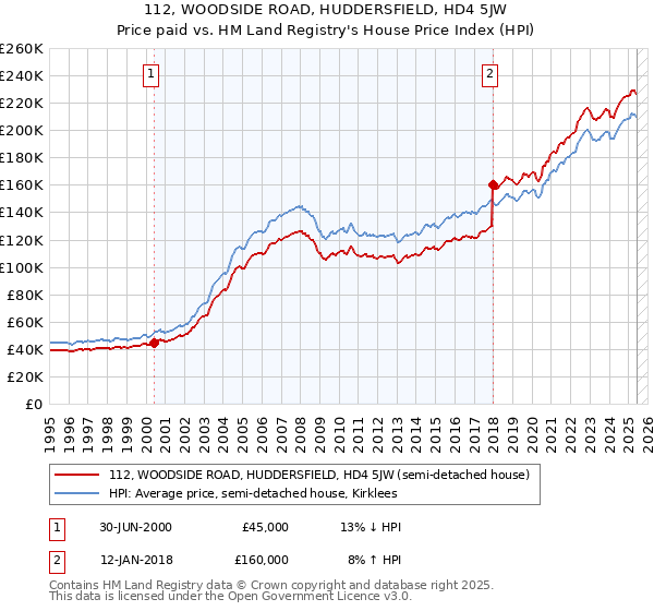 112, WOODSIDE ROAD, HUDDERSFIELD, HD4 5JW: Price paid vs HM Land Registry's House Price Index
